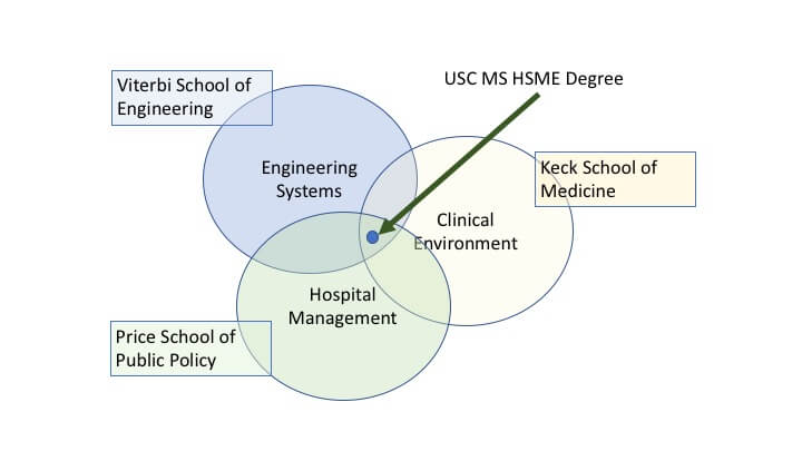 The MS HSME exists at the intersection of engineering systems, clinical environment and hospital management.